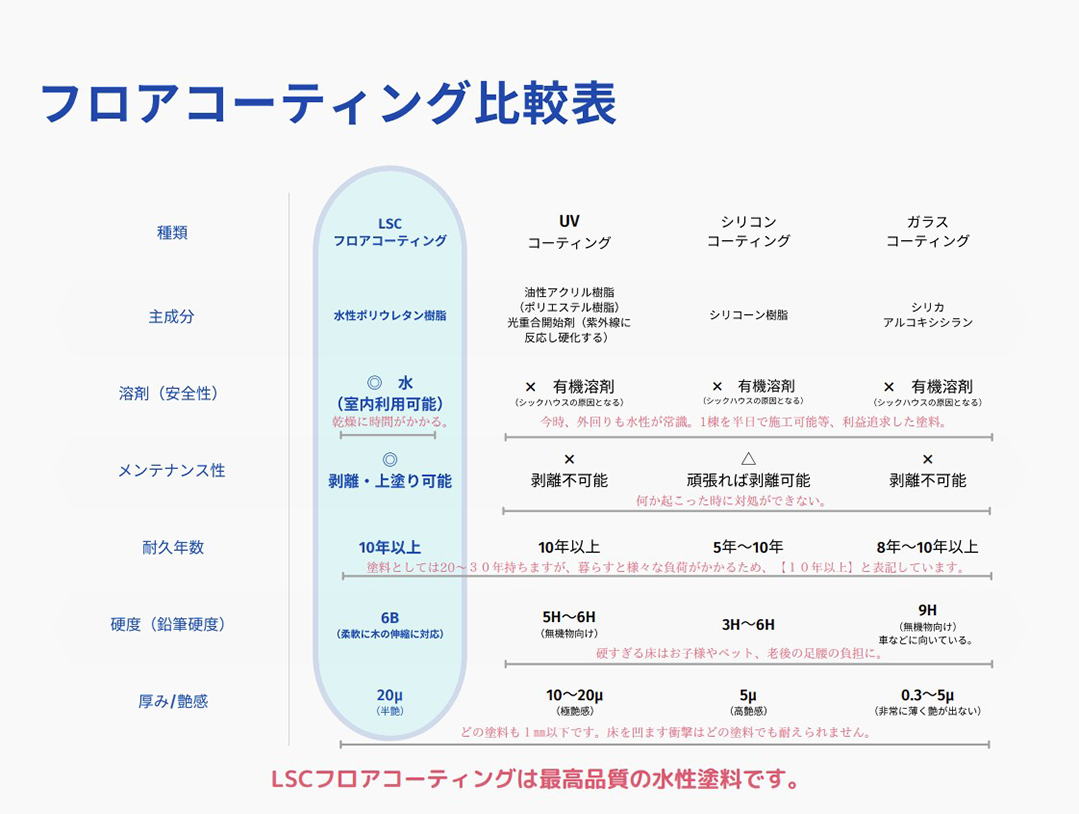 コーティング比較表